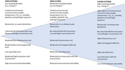 What Is Gill Health and What Is Its Role in Marine Finfish Aquaculture in the Face of a Changing Climate?